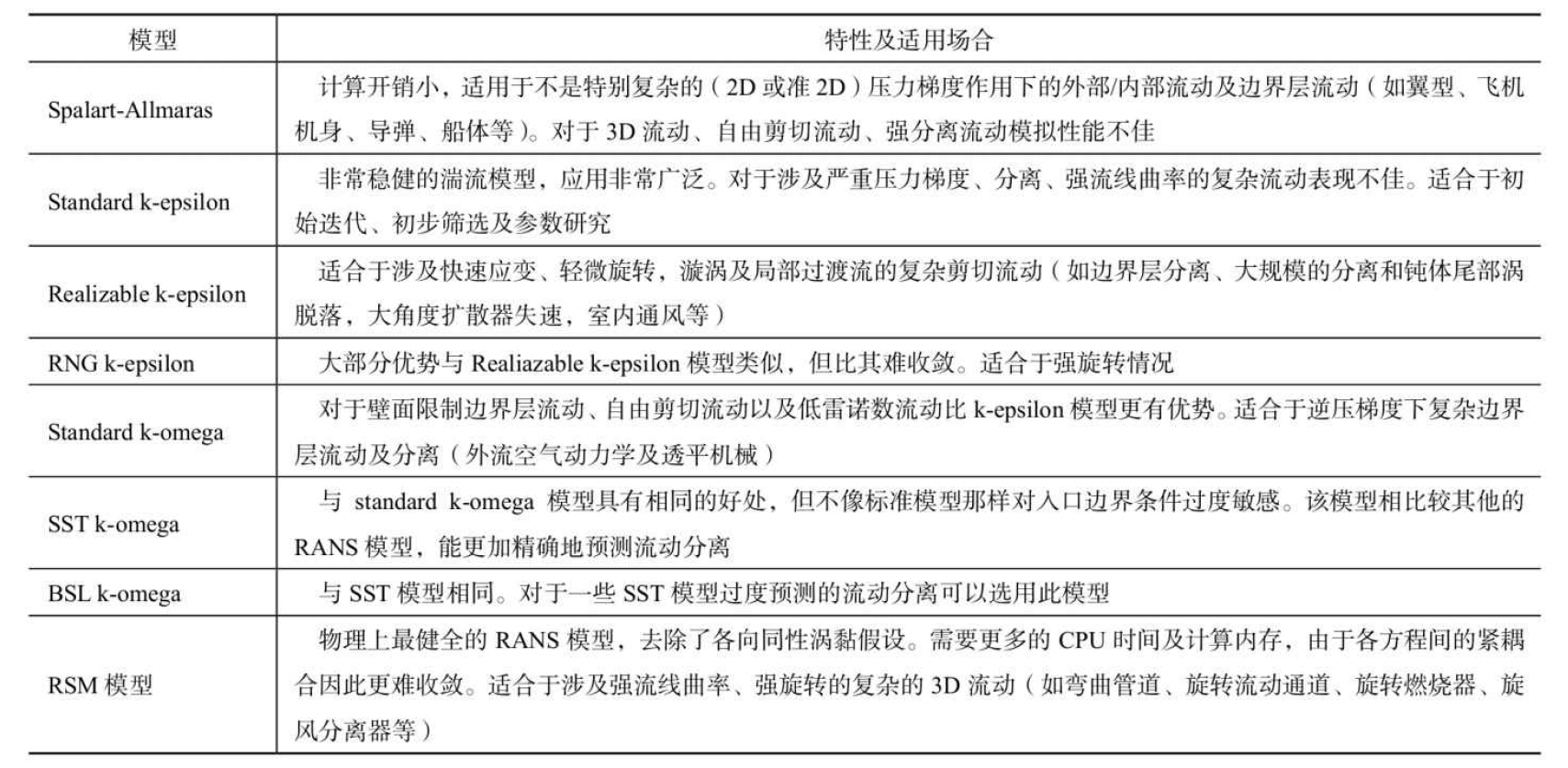 离心泵模拟专题4:Fluent空化模拟